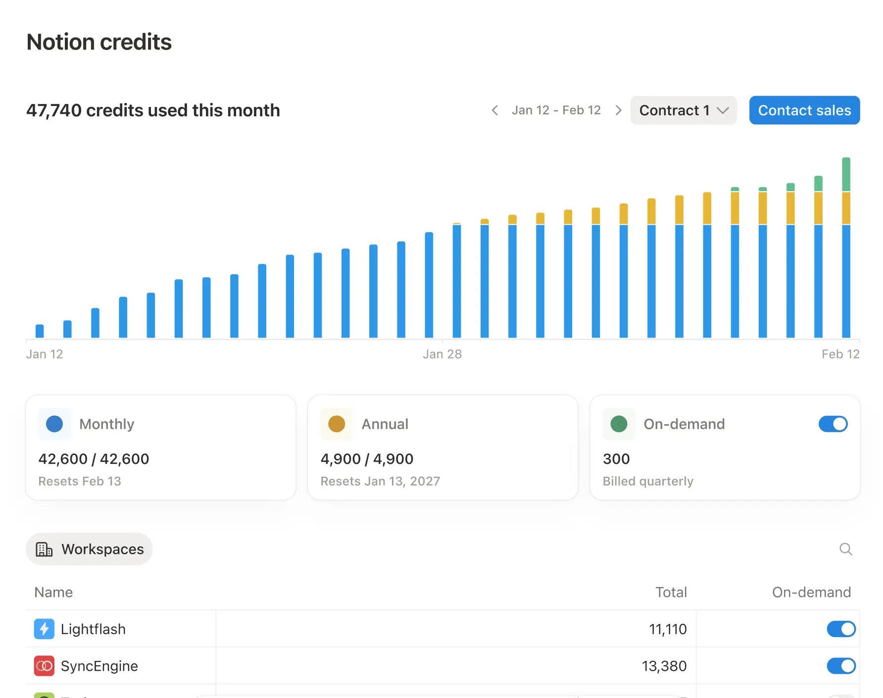 HC: Notion-Guthaben-Dashboard auf Organisationsebene