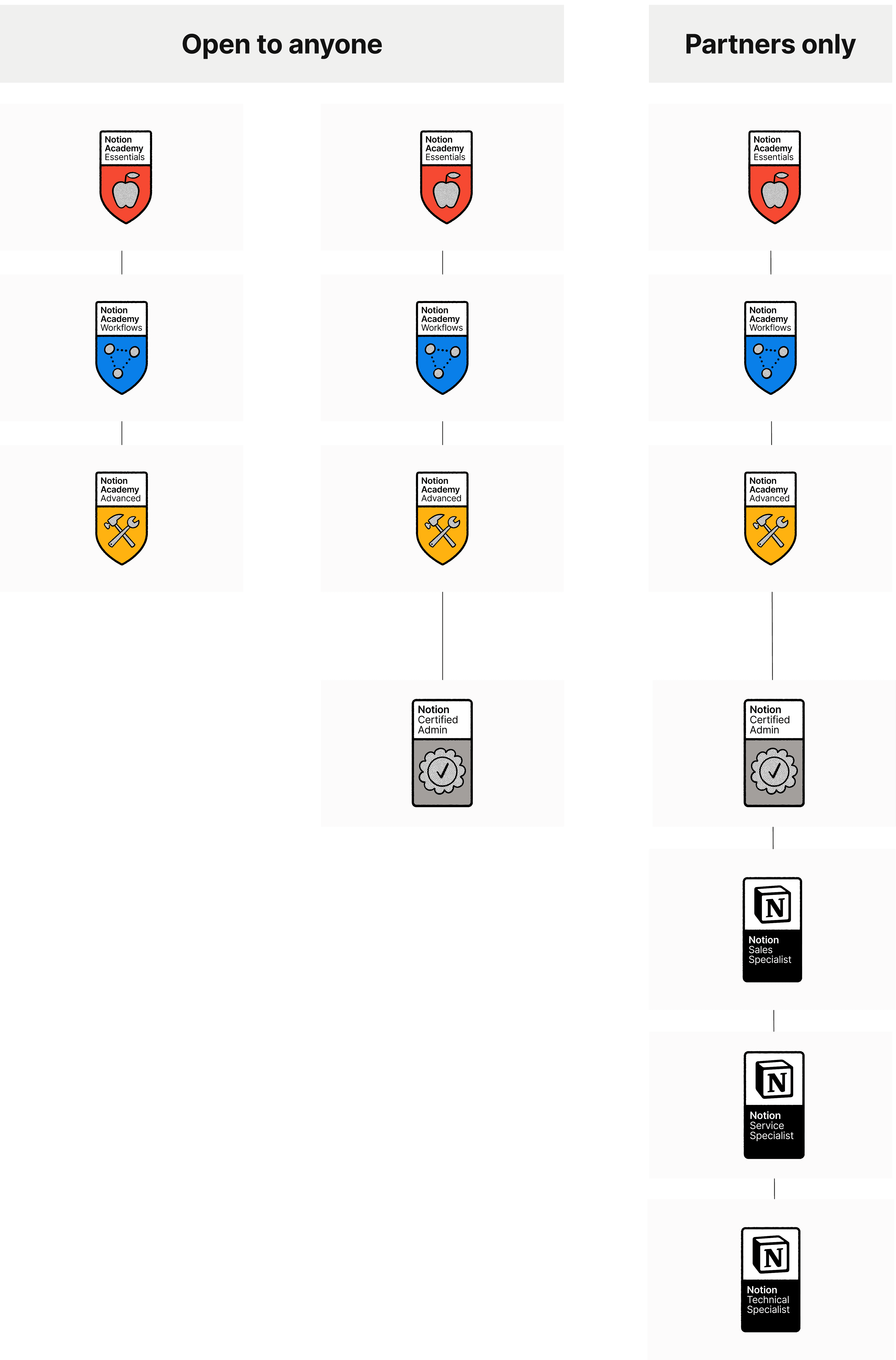 HC: Badges und Zertifizierungen