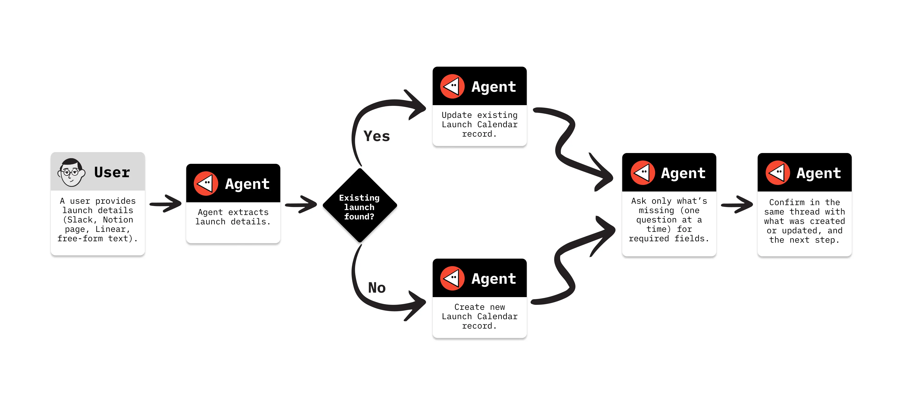 Vercel Launch Calendar agent diagram